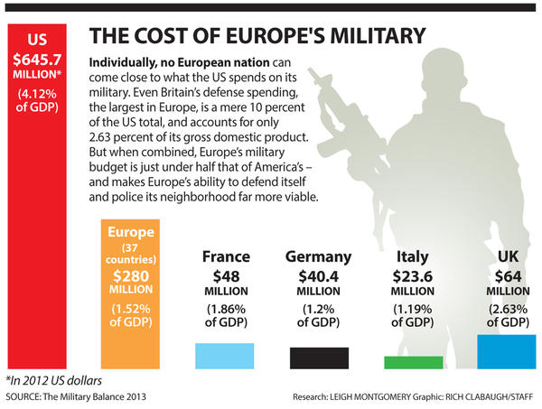 The-cost-of-Europe-s-military_full_600